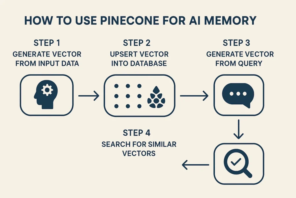 Pinecone AI Memory